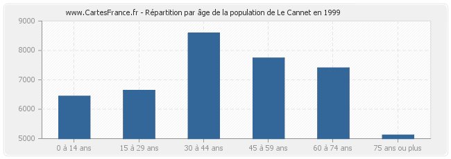 Répartition par âge de la population de Le Cannet en 1999